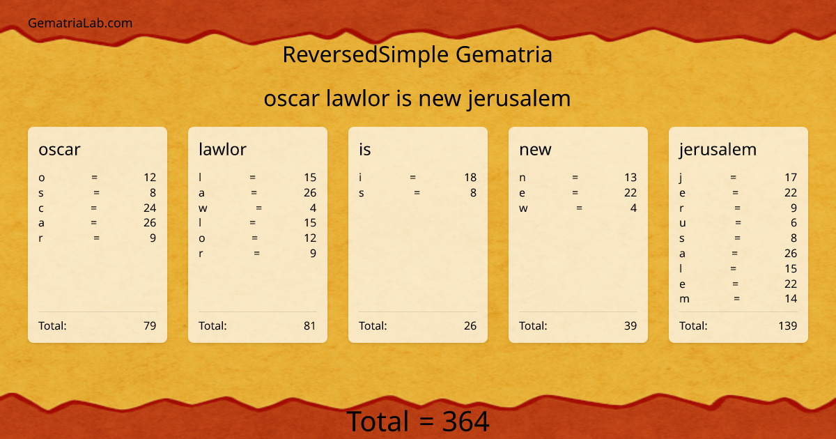 oscar lawlor is new jerusalem in reversedSimple Gematria